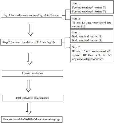 Validity and reliability of the toxic leadership behaviors of nurse managers scale among Chinese nurses